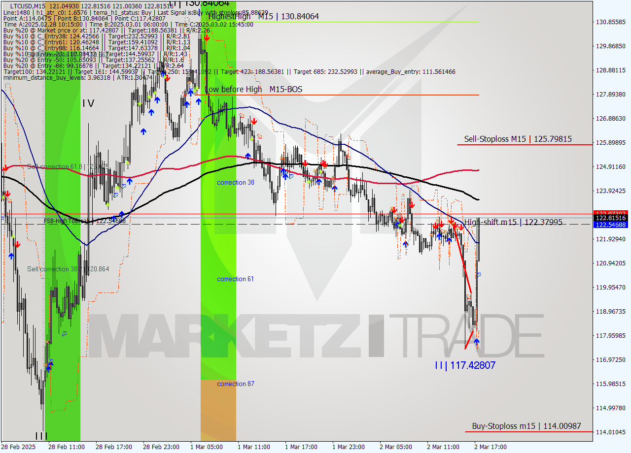 LTCUSD M15 Analysis LTCUSD M15 Signal