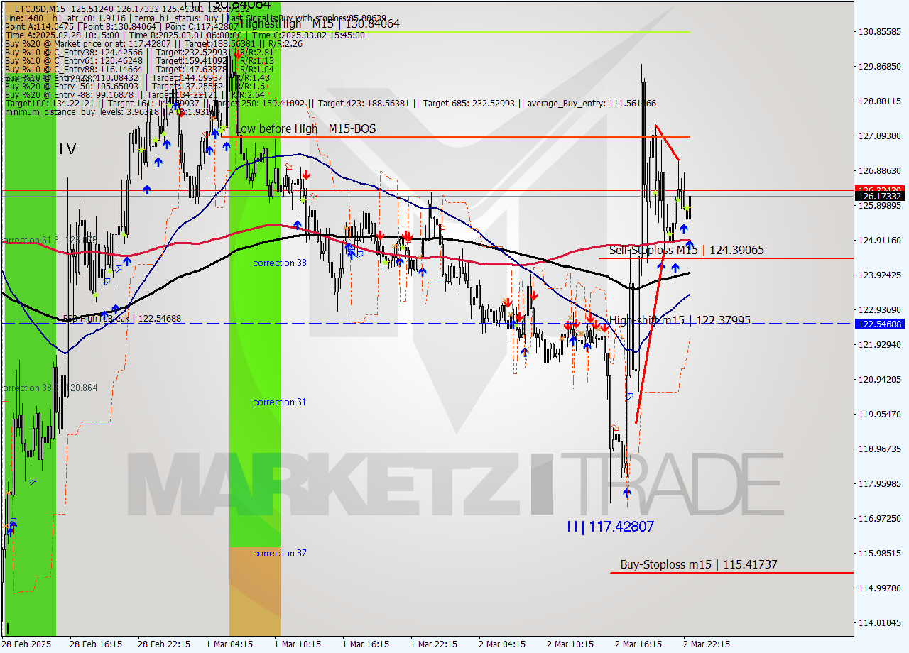 LTCUSD M15 Analysis LTCUSD M15 Signal