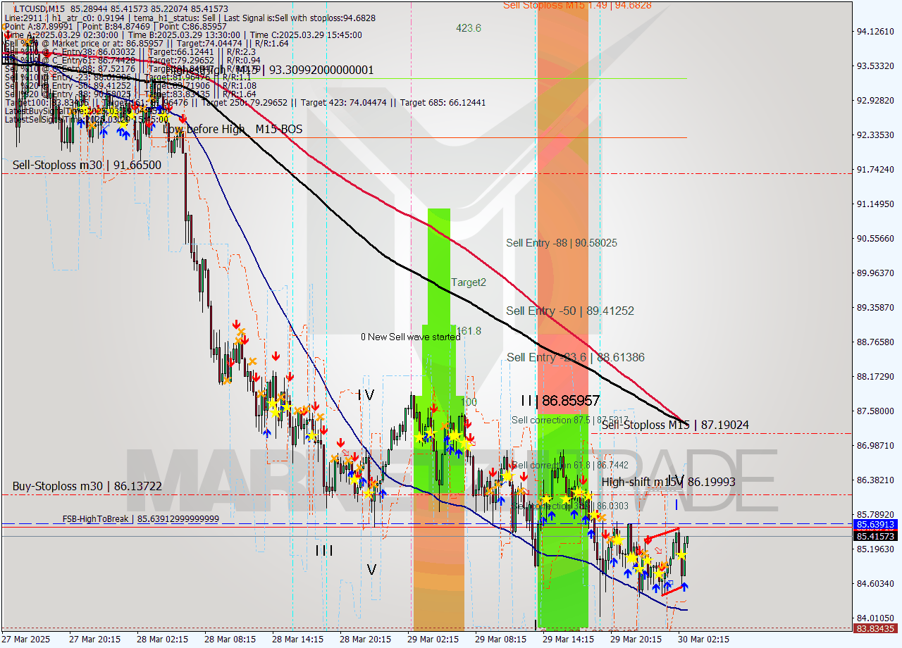 LTCUSD M15 Analysis LTCUSD M15 Signal
