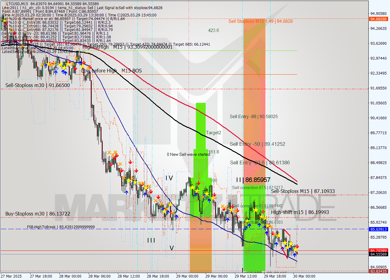 LTCUSD M15 Analysis LTCUSD M15 Signal