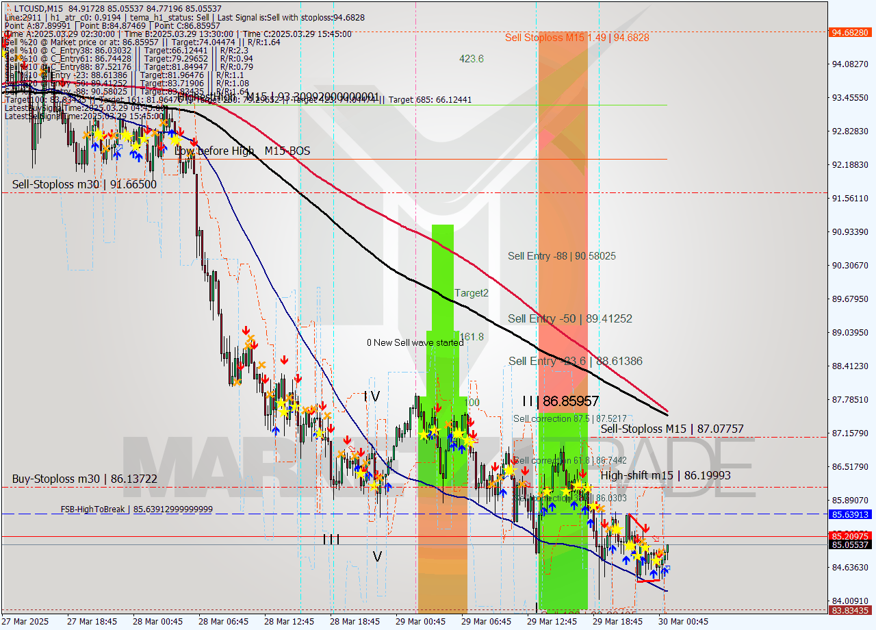 LTCUSD M15 Analysis LTCUSD M15 Signal