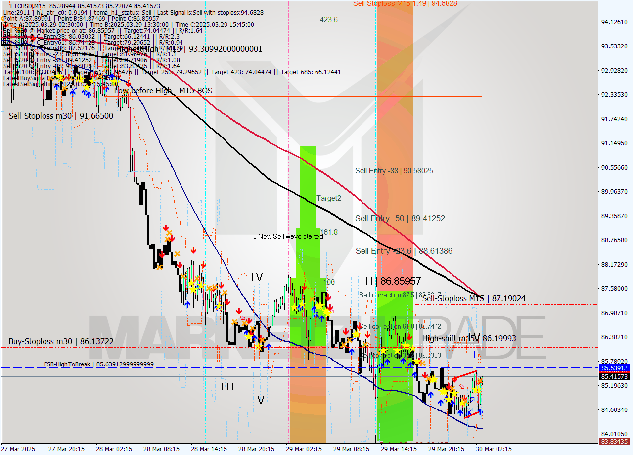 LTCUSD M15 Analysis LTCUSD M15 Signal