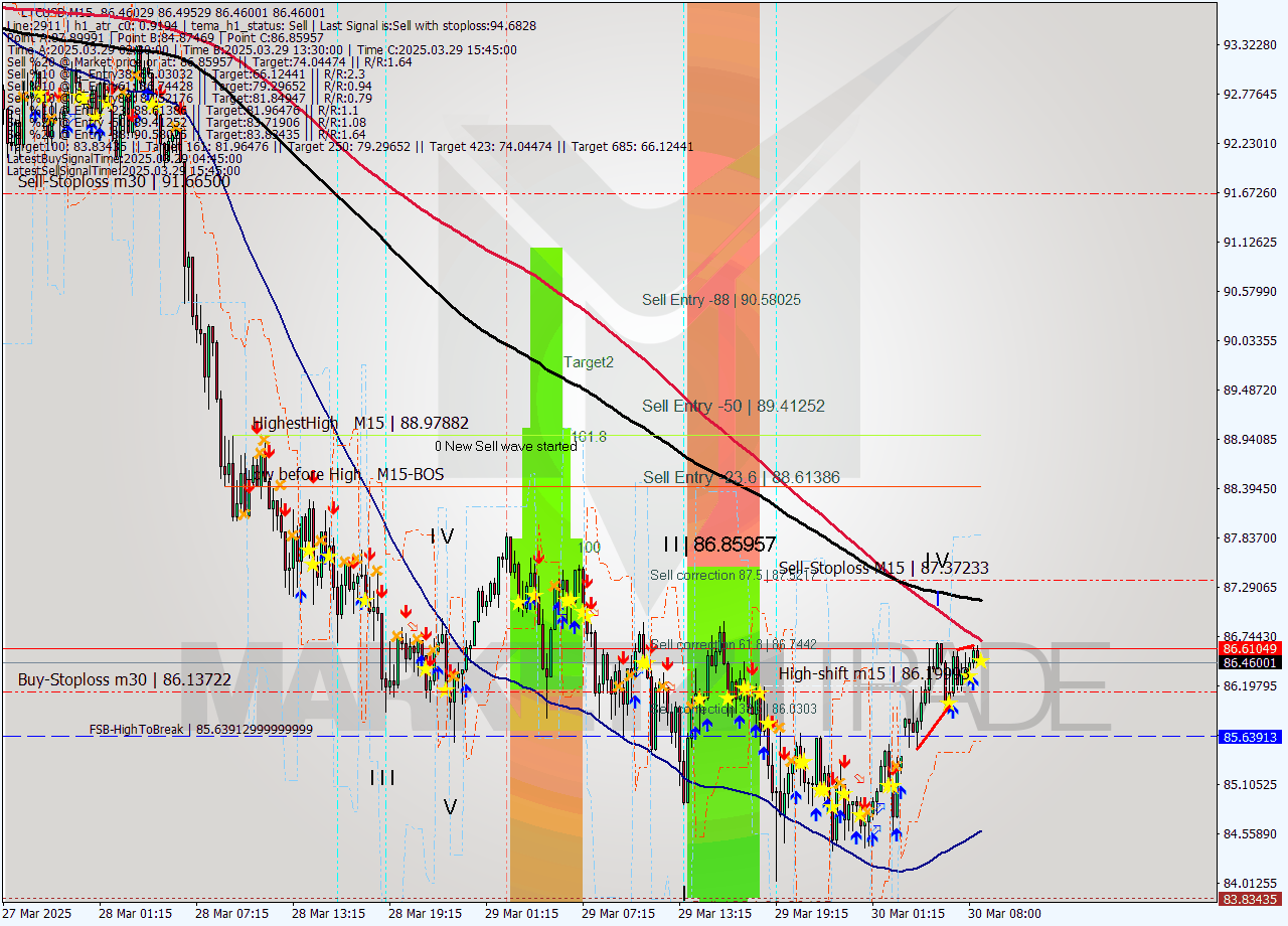 LTCUSD M15 Analysis LTCUSD M15 Signal