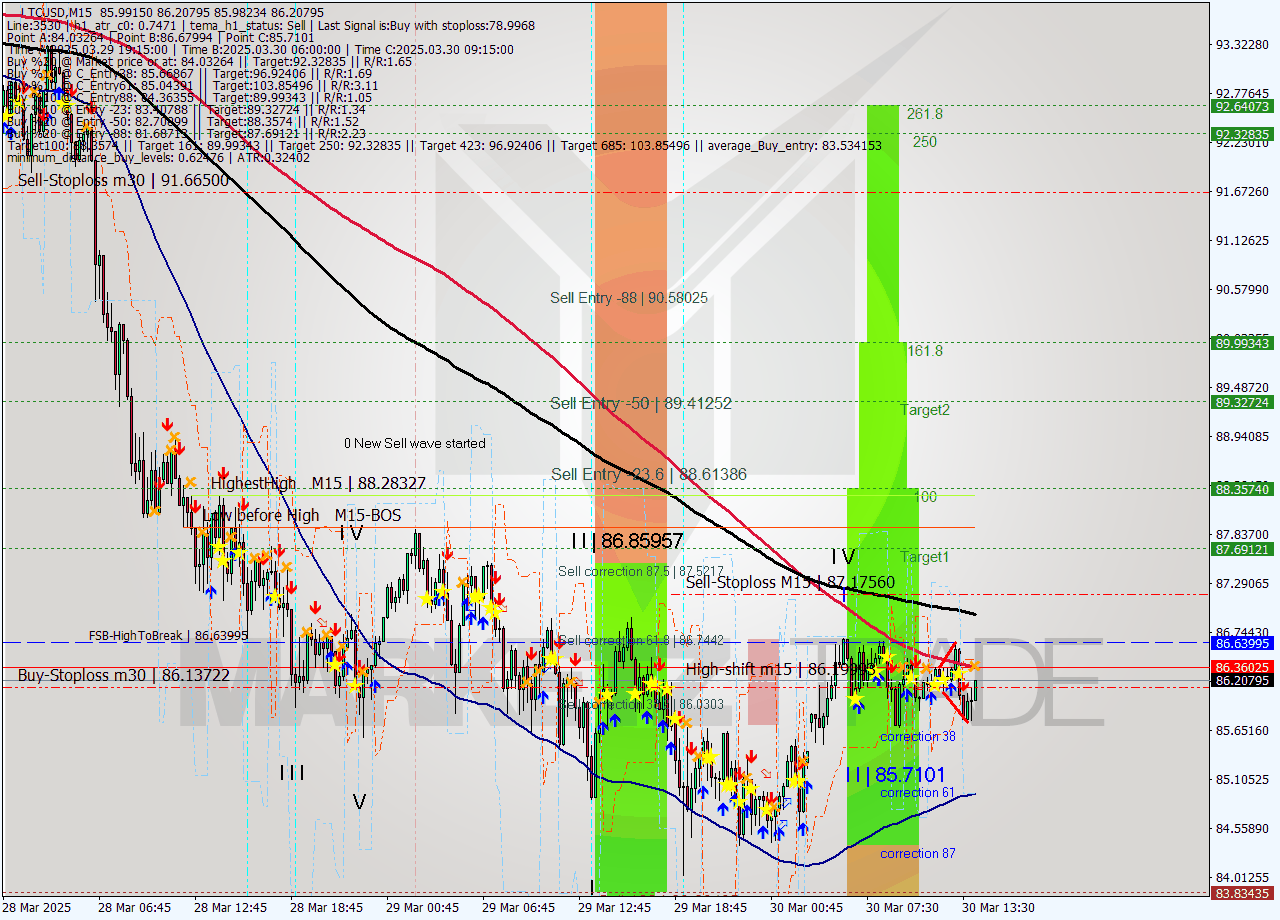 LTCUSD M15 Analysis LTCUSD M15 Signal