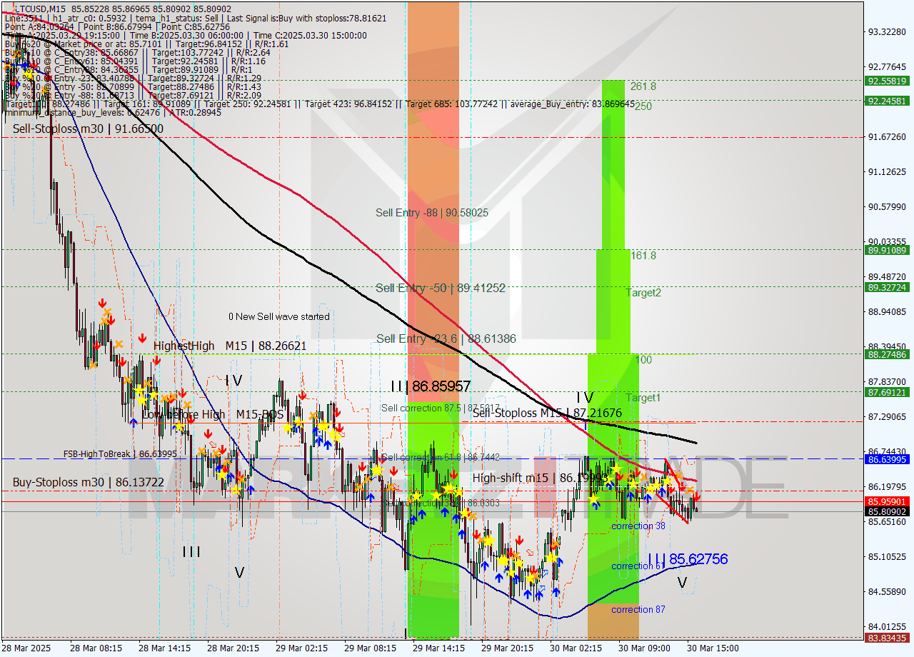 LTCUSD M15 Analysis LTCUSD M15 Signal