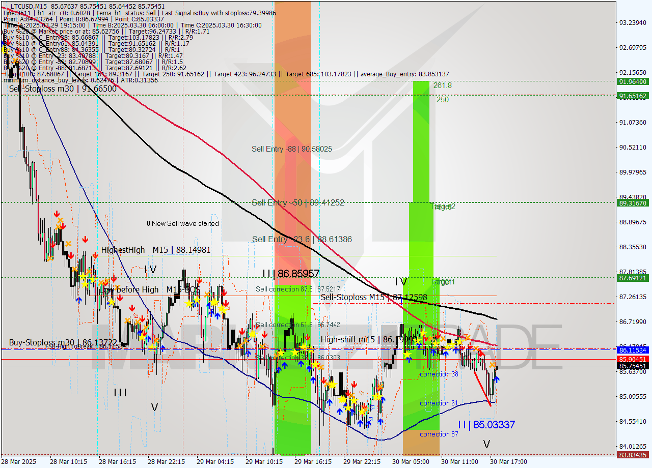 LTCUSD M15 Analysis LTCUSD M15 Signal