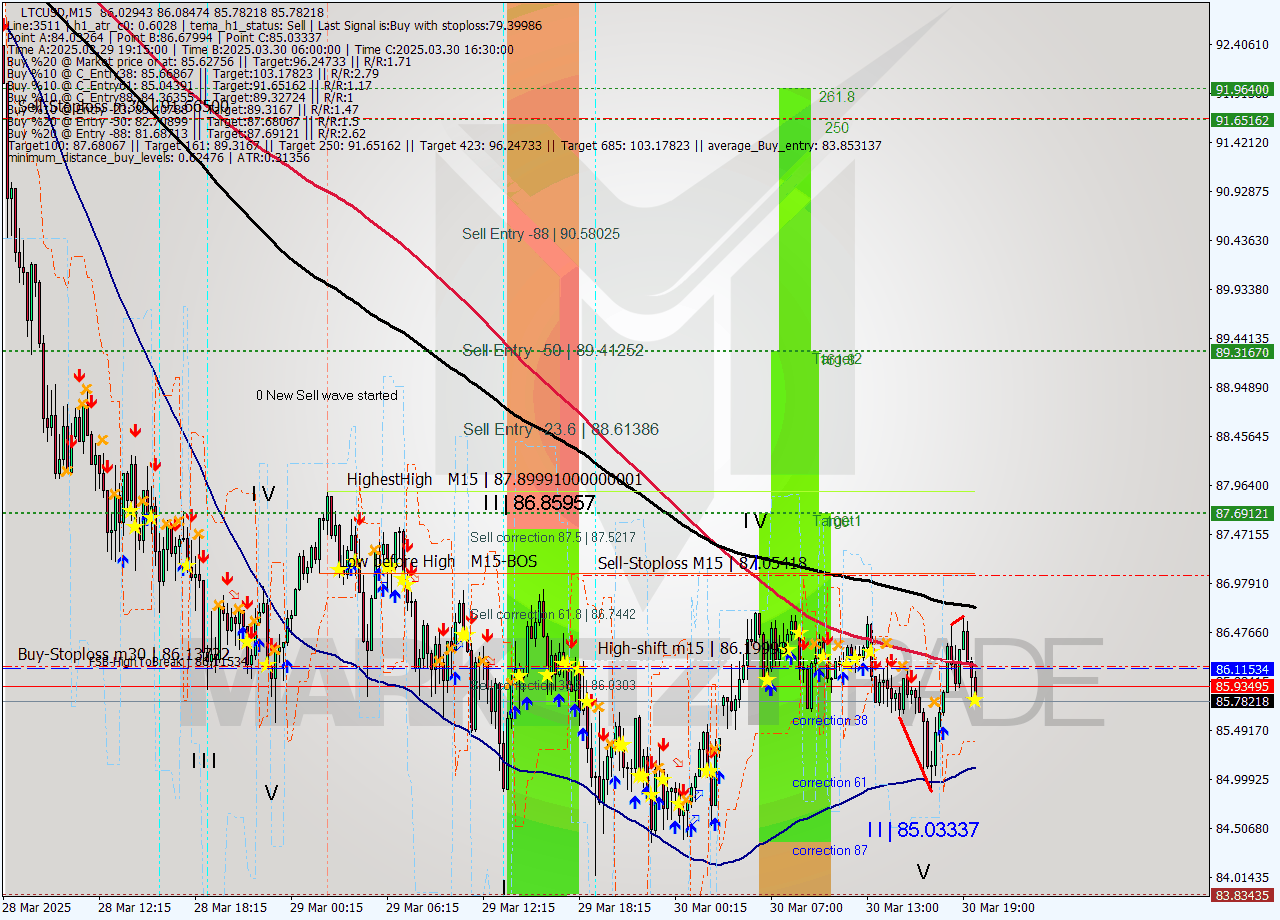 LTCUSD M15 Analysis LTCUSD M15 Signal