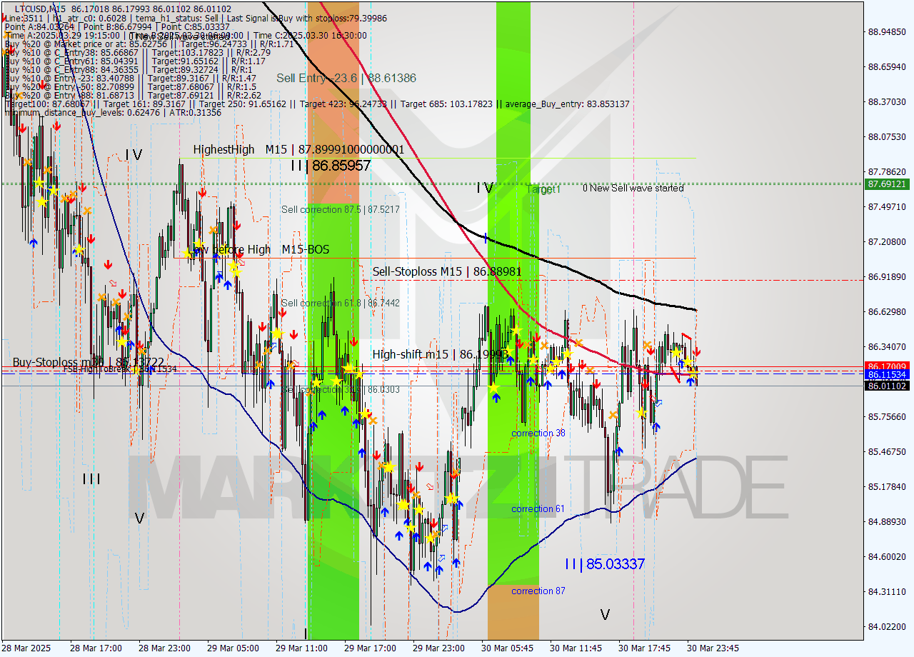 LTCUSD M15 Analysis LTCUSD M15 Signal