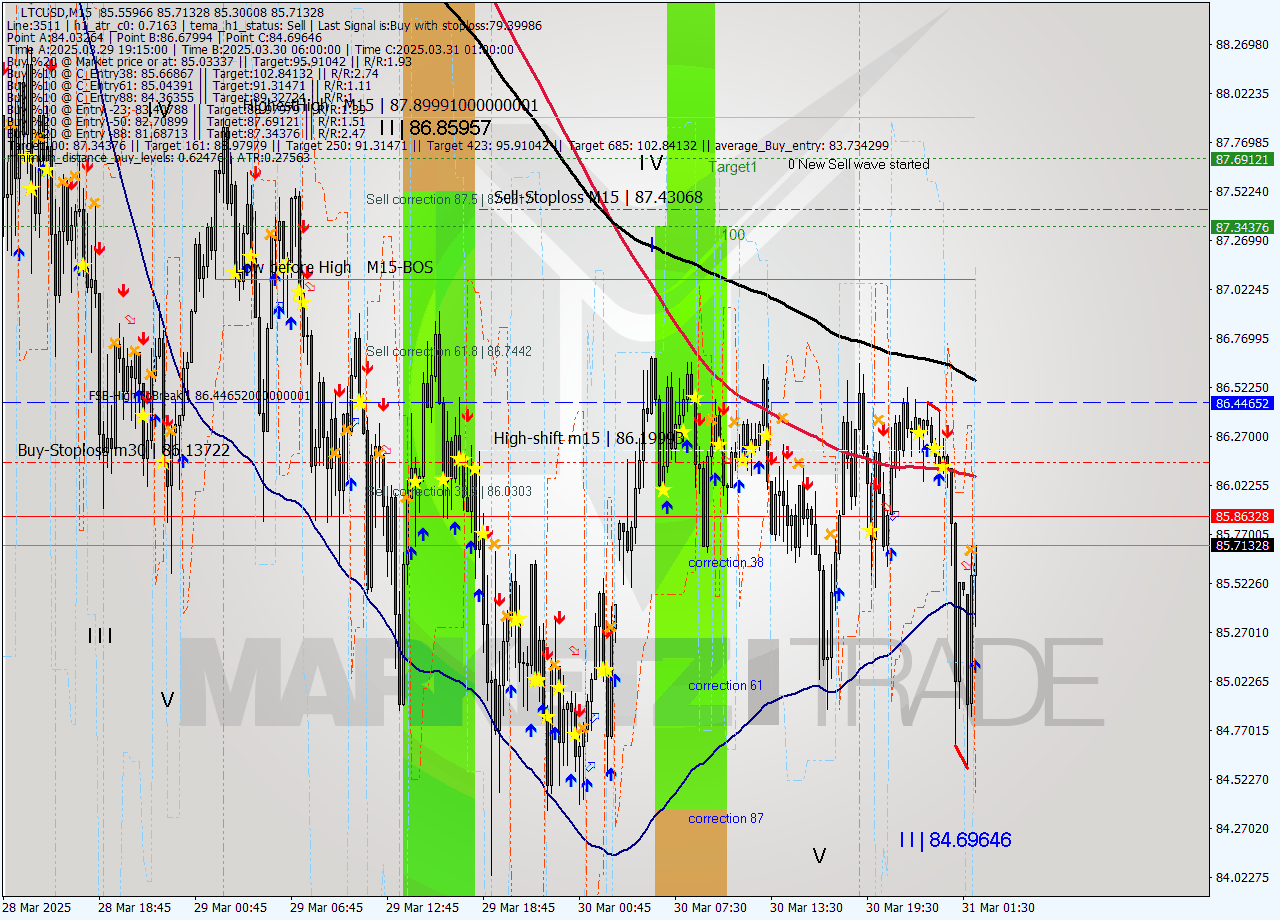 LTCUSD M15 Analysis LTCUSD M15 Signal