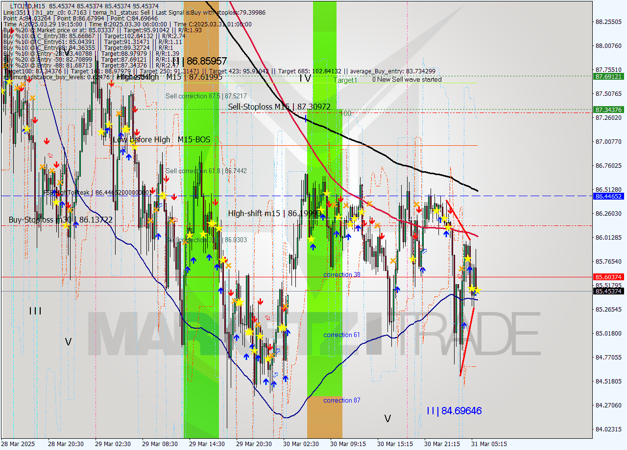 LTCUSD M15 Analysis LTCUSD M15 Signal