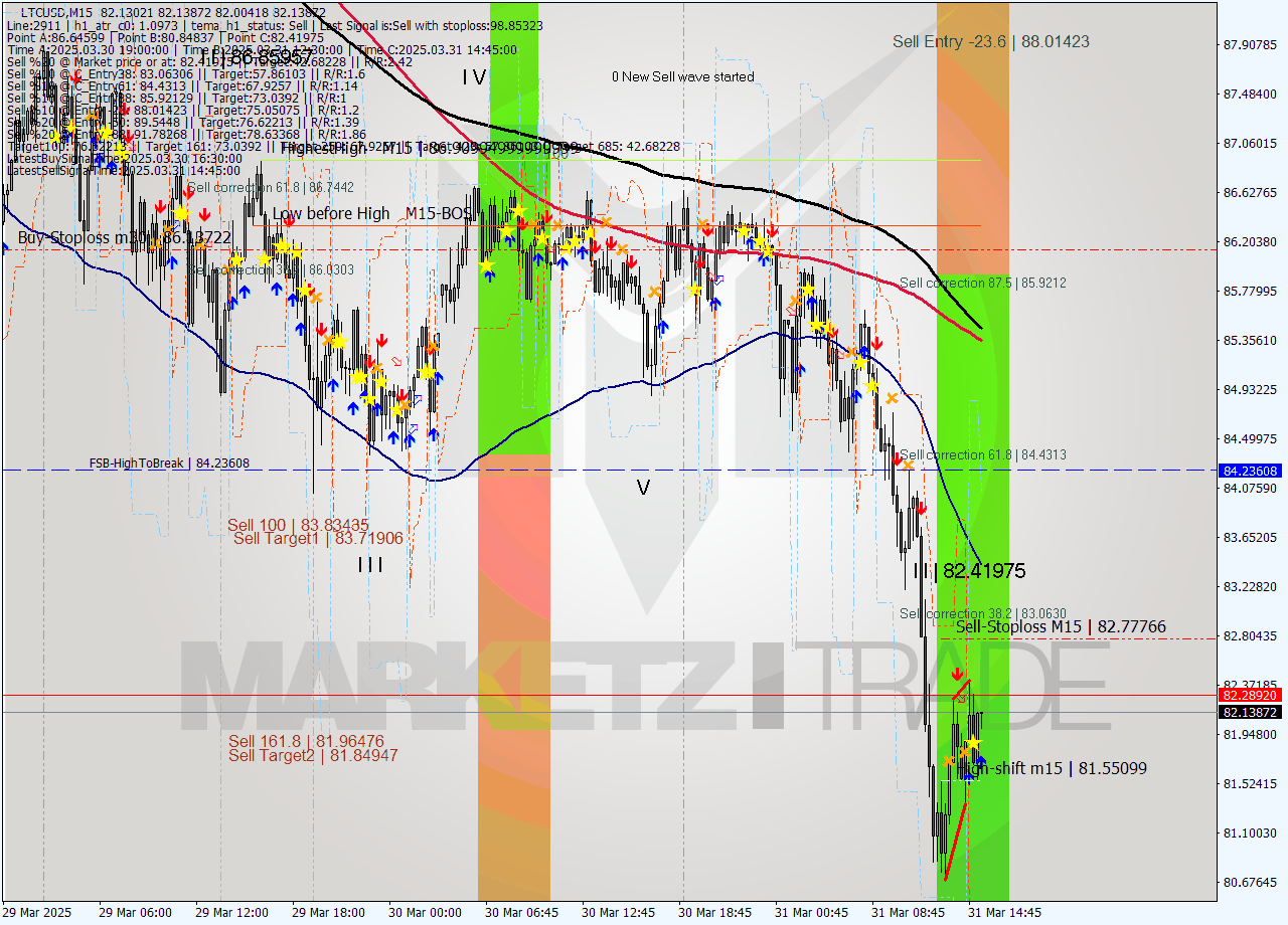 LTCUSD M15 Analysis LTCUSD M15 Signal