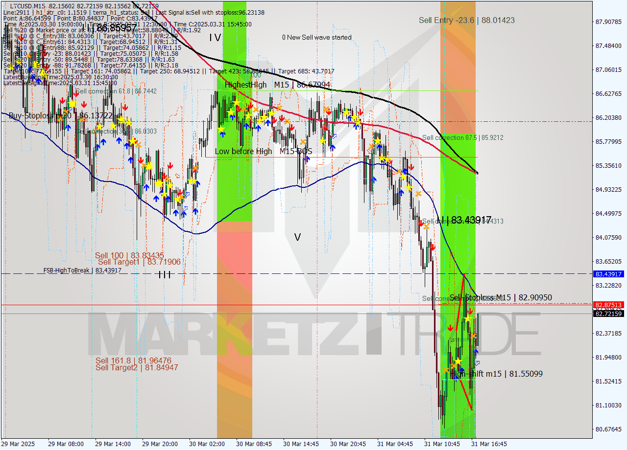 LTCUSD M15 Analysis LTCUSD M15 Signal