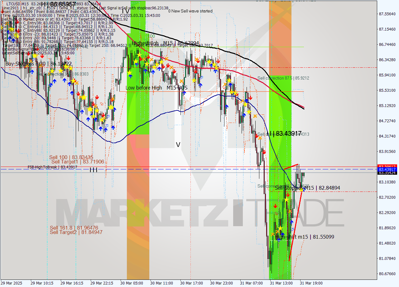 LTCUSD M15 Analysis LTCUSD M15 Signal