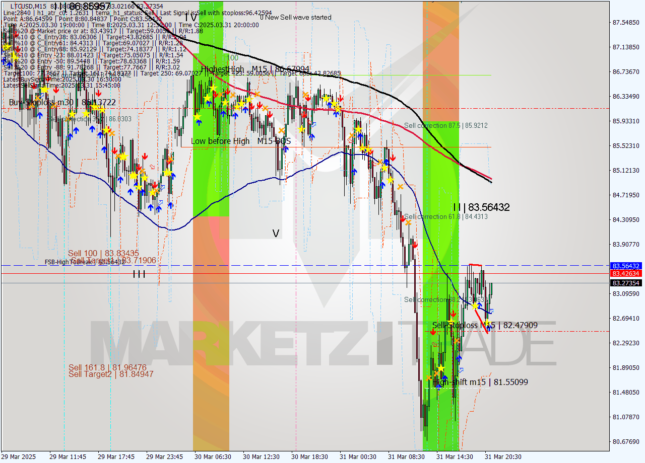 LTCUSD M15 Analysis LTCUSD M15 Signal