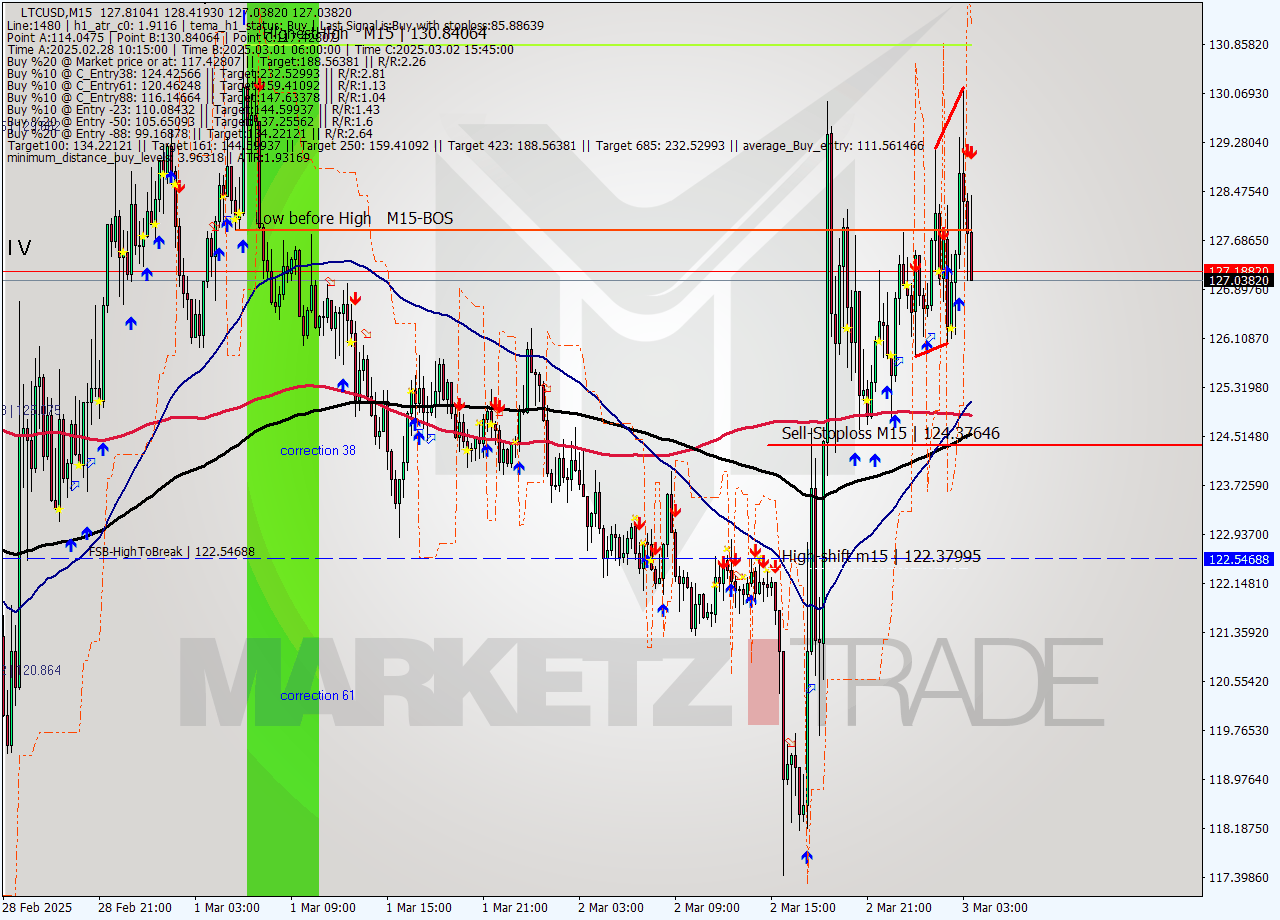 LTCUSD M15 Analysis LTCUSD M15 Signal