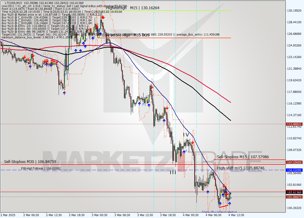 LTCUSD M15 Analysis LTCUSD M15 Signal
