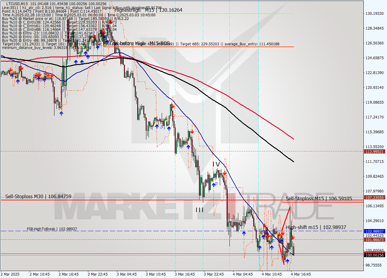 LTCUSD M15 Analysis LTCUSD M15 Signal