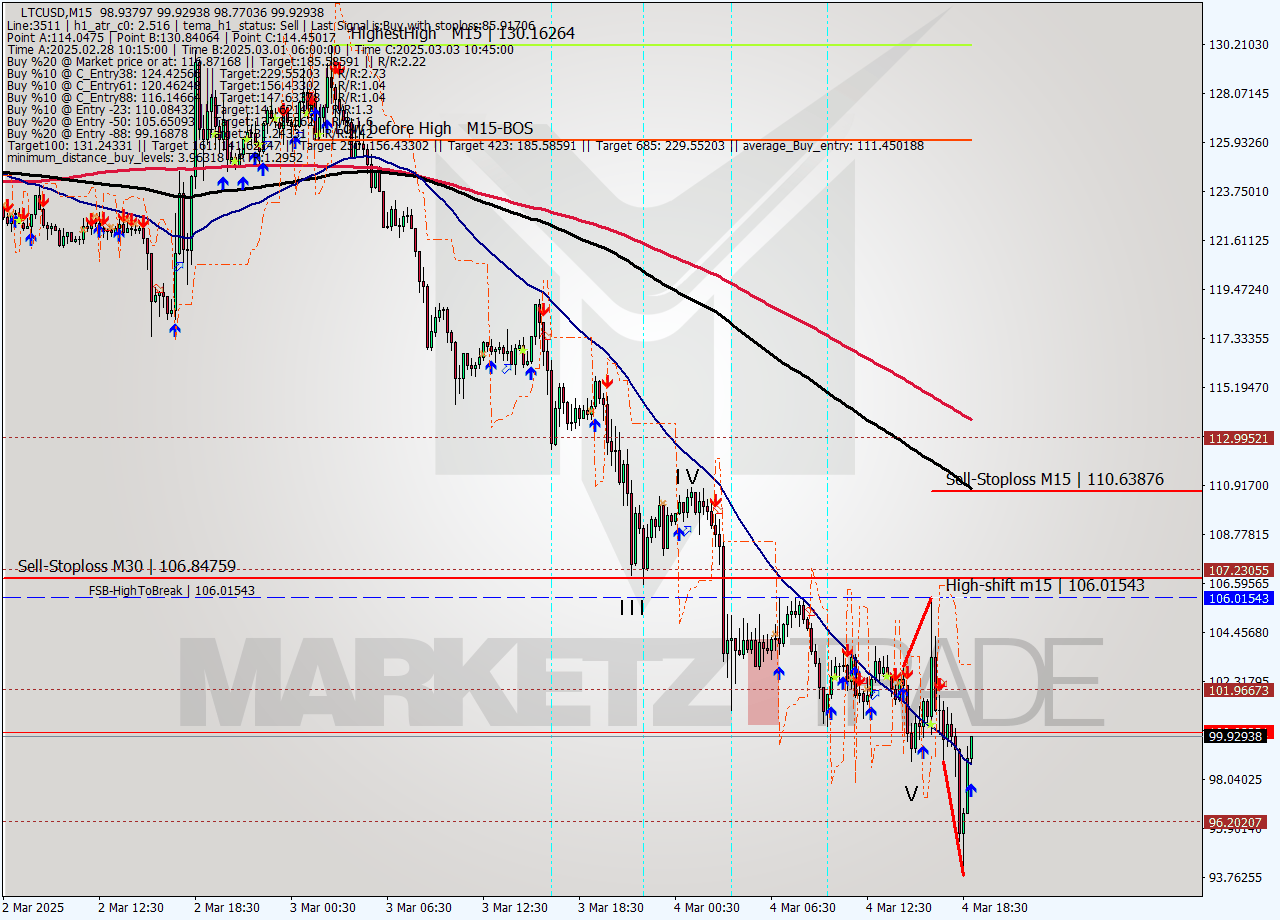 LTCUSD M15 Analysis LTCUSD M15 Signal