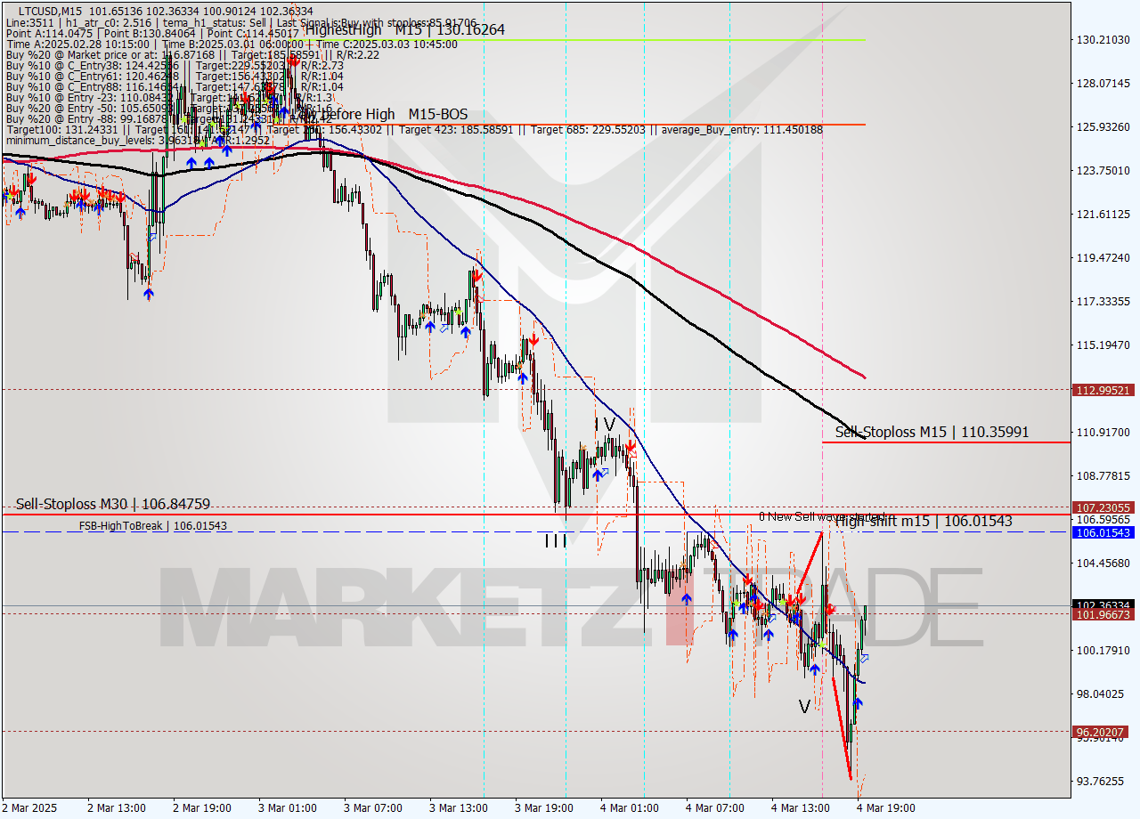 LTCUSD M15 Analysis LTCUSD M15 Signal