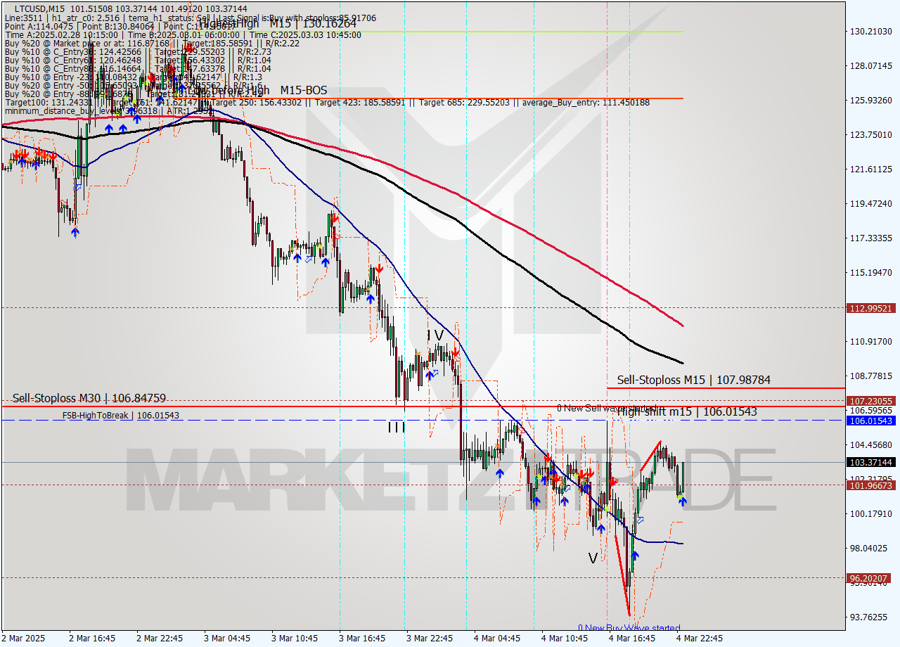 LTCUSD M15 Signal