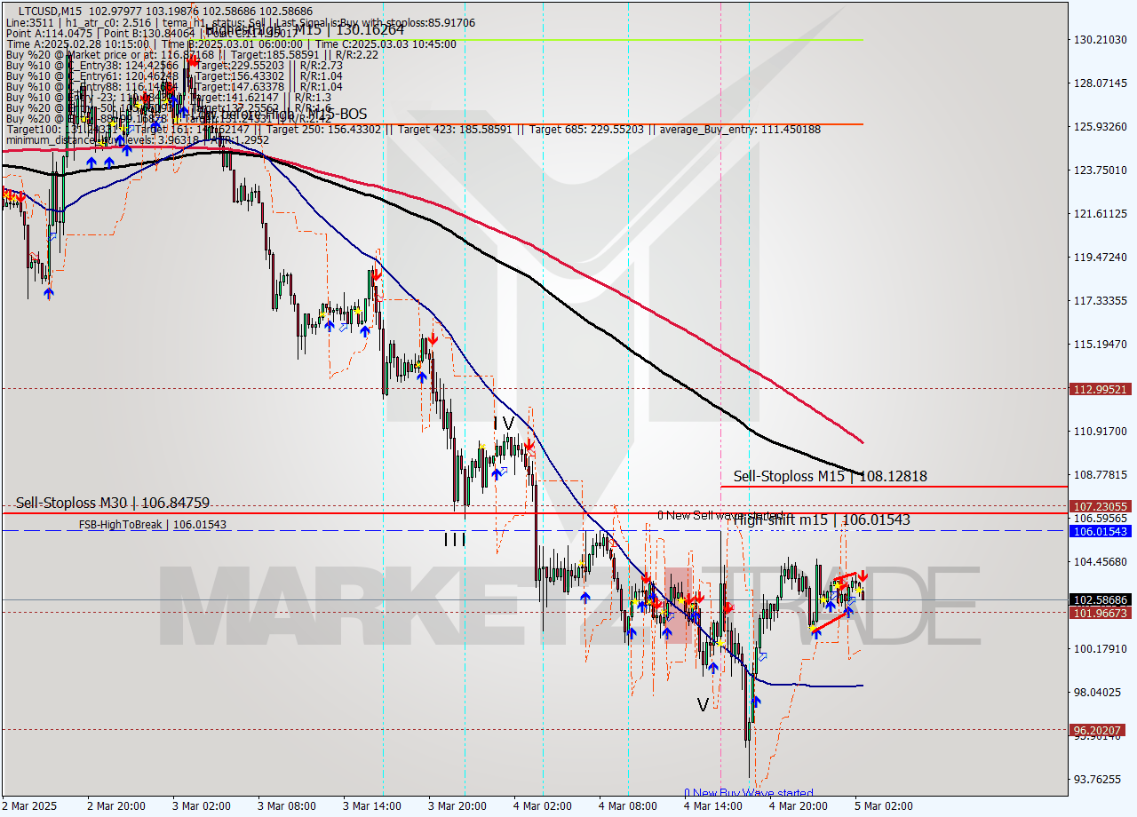 LTCUSD M15 Analysis LTCUSD M15 Signal
