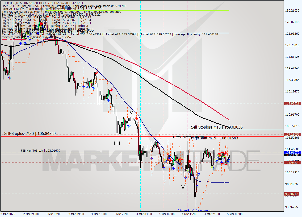 LTCUSD M15 Analysis LTCUSD M15 Signal
