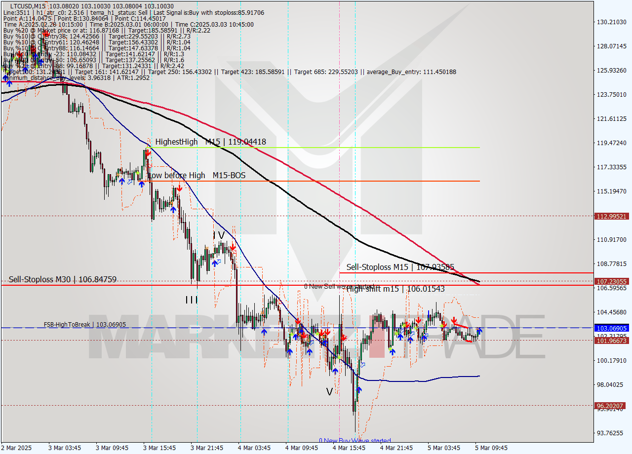 LTCUSD M15 Analysis LTCUSD M15 Signal