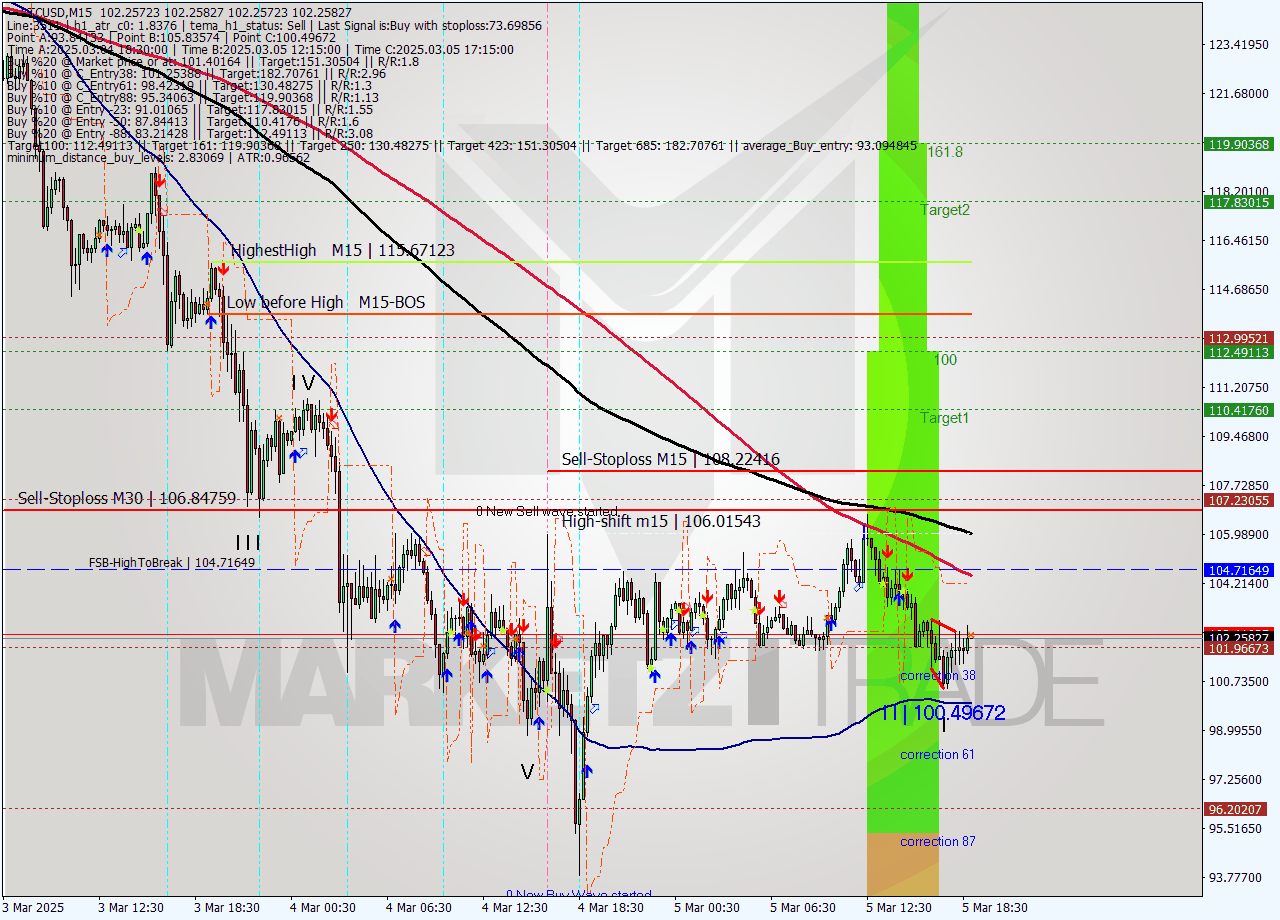 LTCUSD M15 Analysis LTCUSD M15 Signal
