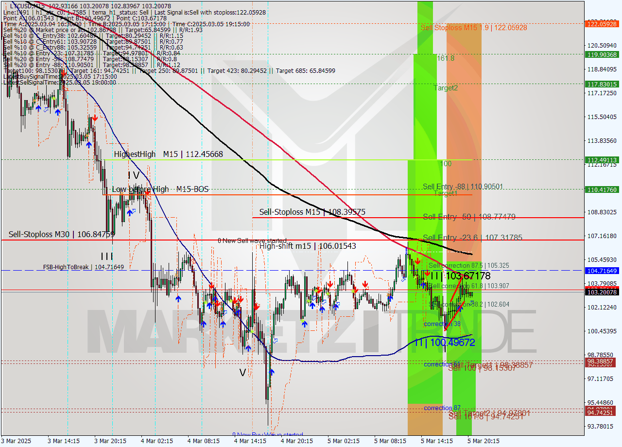 LTCUSD M15 Analysis LTCUSD M15 Signal