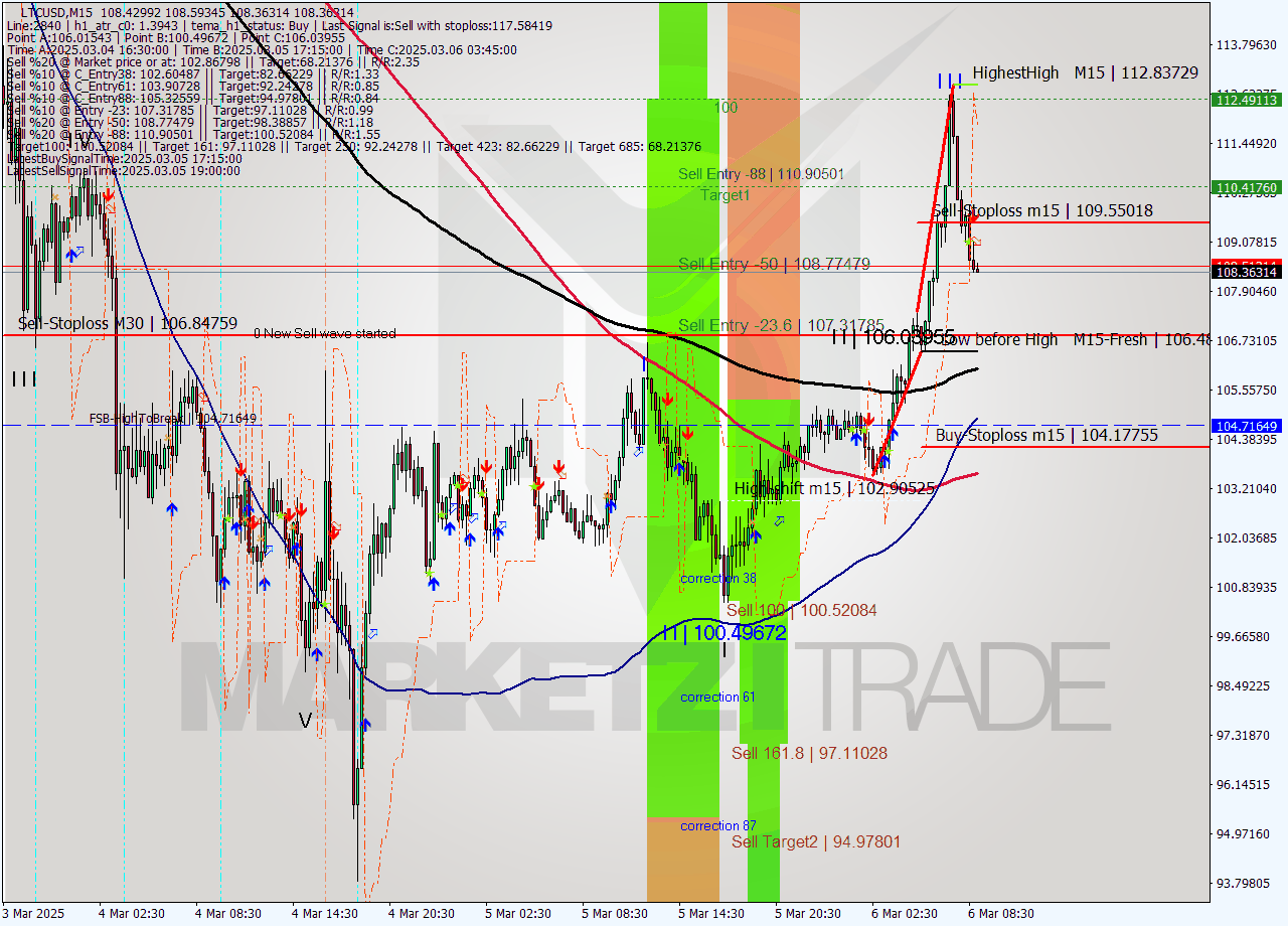 LTCUSD M15 Analysis LTCUSD M15 Signal