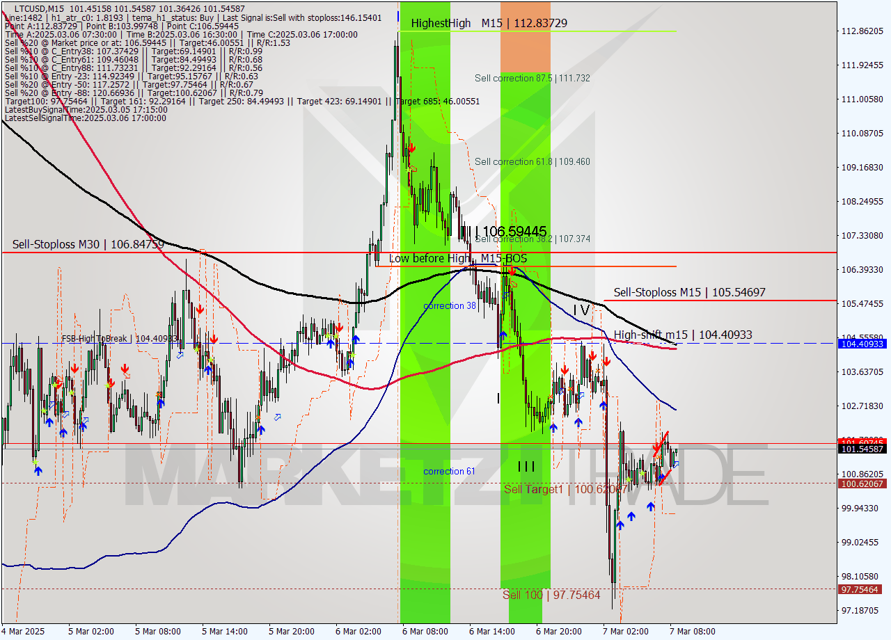 LTCUSD M15 Analysis LTCUSD M15 Signal