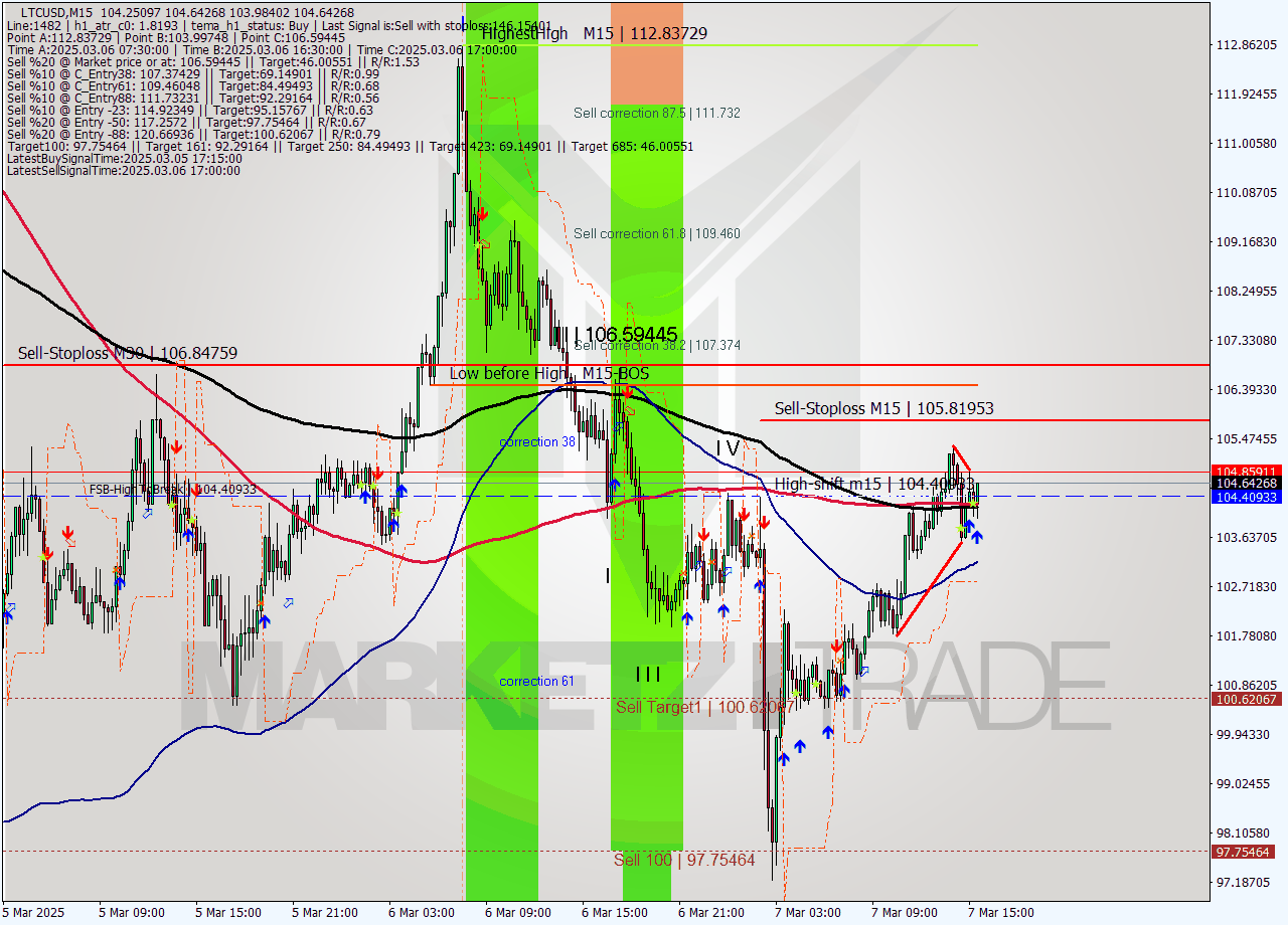LTCUSD M15 Analysis LTCUSD M15 Signal