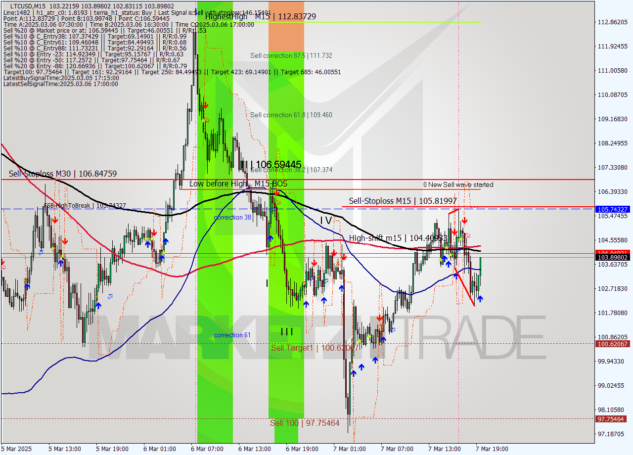LTCUSD M15 Analysis LTCUSD M15 Signal