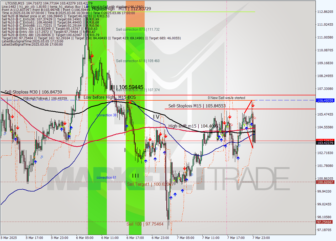 LTCUSD M15 Analysis LTCUSD M15 Signal