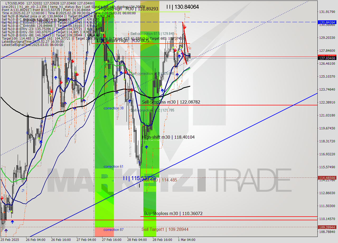 LTCUSD M30 Analysis LTCUSD M30 Signal