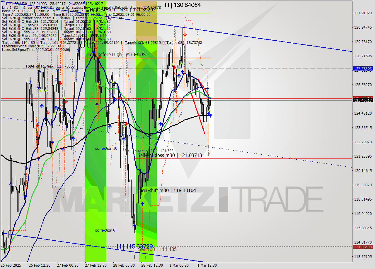 LTCUSD M30 Analysis LTCUSD M30 Signal