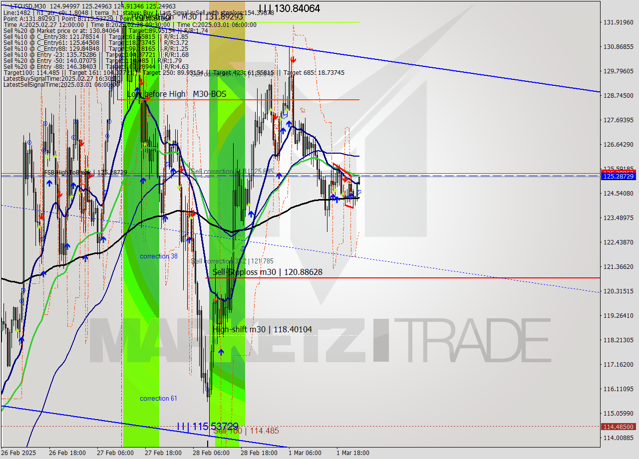 LTCUSD M30 Analysis LTCUSD M30 Signal