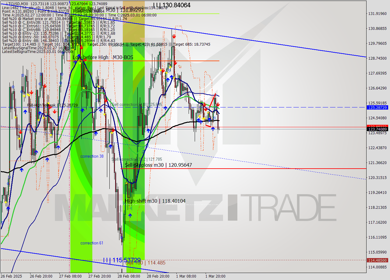 LTCUSD M30 Analysis LTCUSD M30 Signal