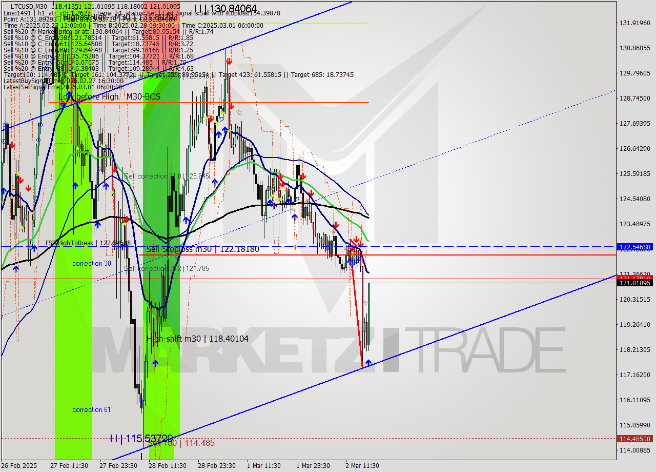 LTCUSD M30 Analysis LTCUSD M30 Signal