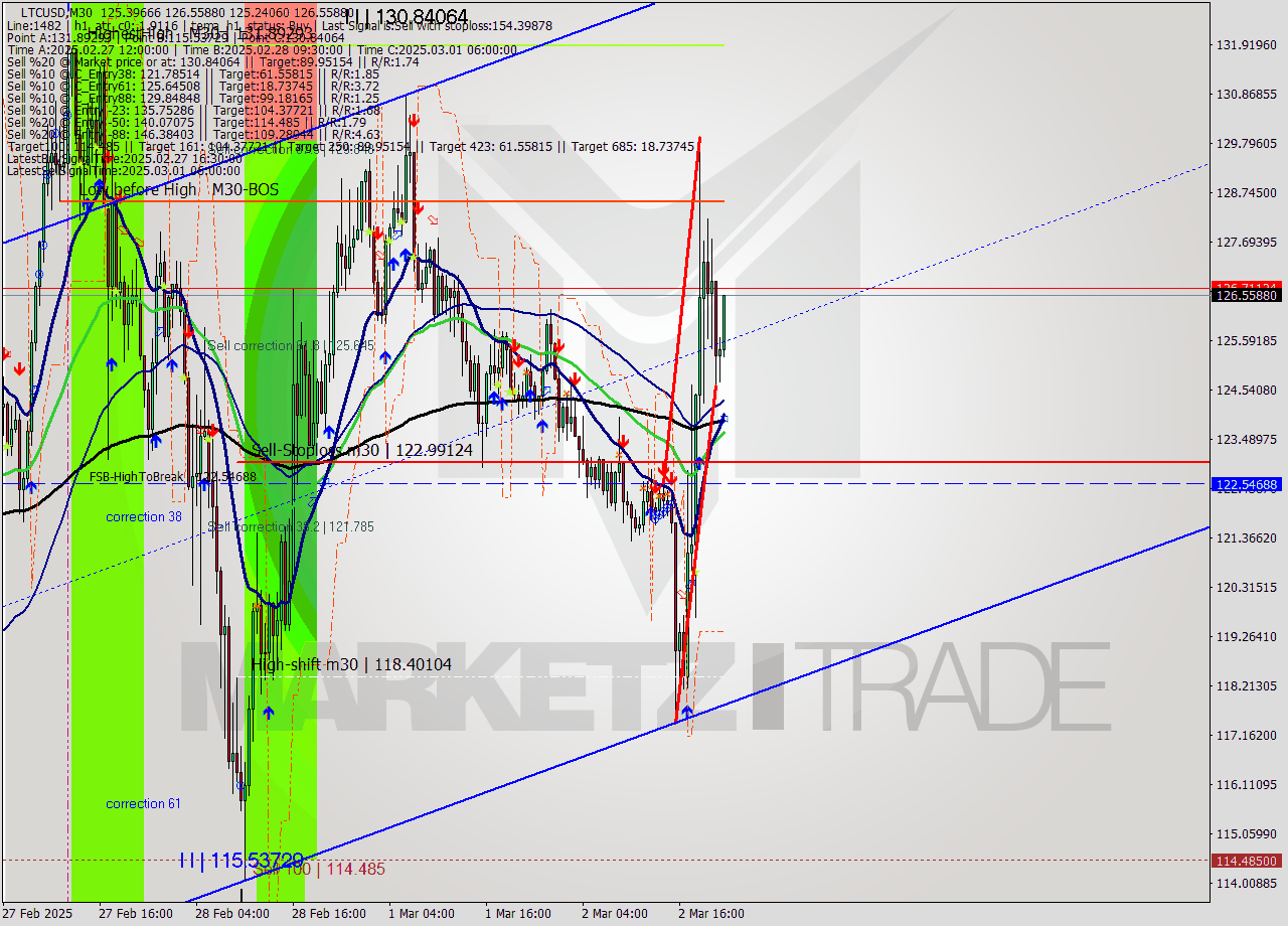 LTCUSD M30 Analysis LTCUSD M30 Signal