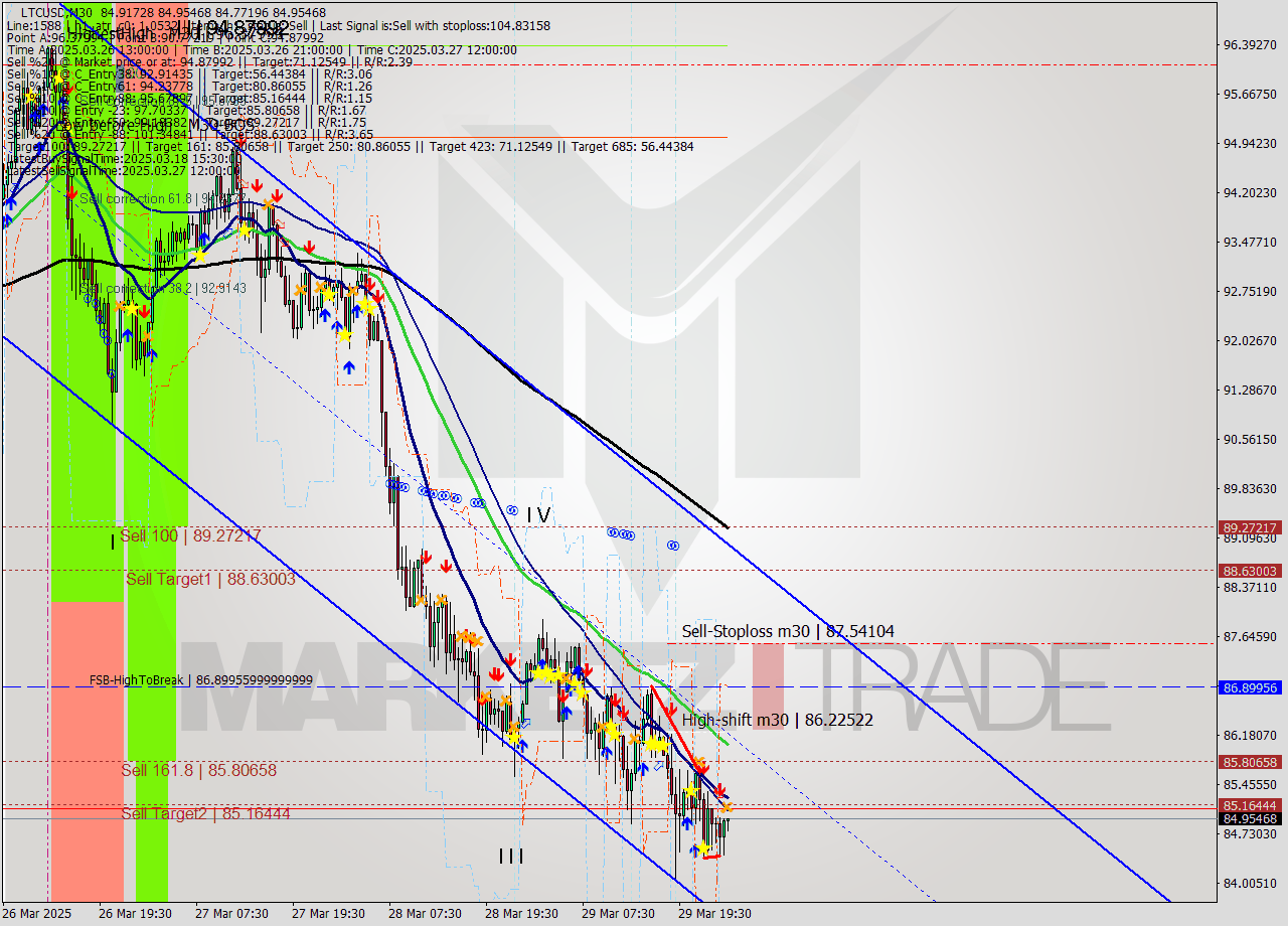 LTCUSD M30 Analysis LTCUSD M30 Signal
