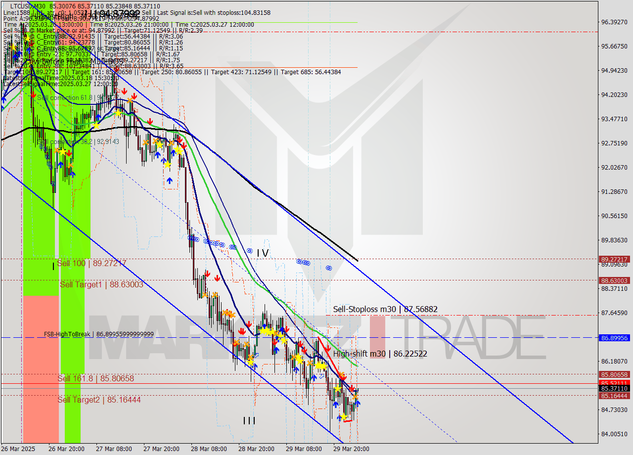 LTCUSD M30 Analysis LTCUSD M30 Signal