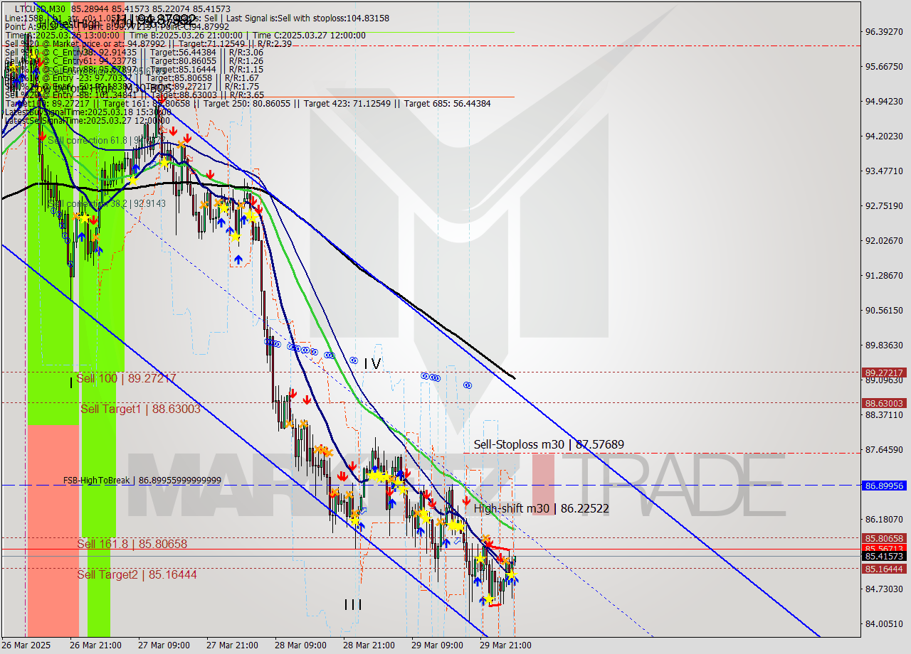 LTCUSD M30 Analysis LTCUSD M30 Signal