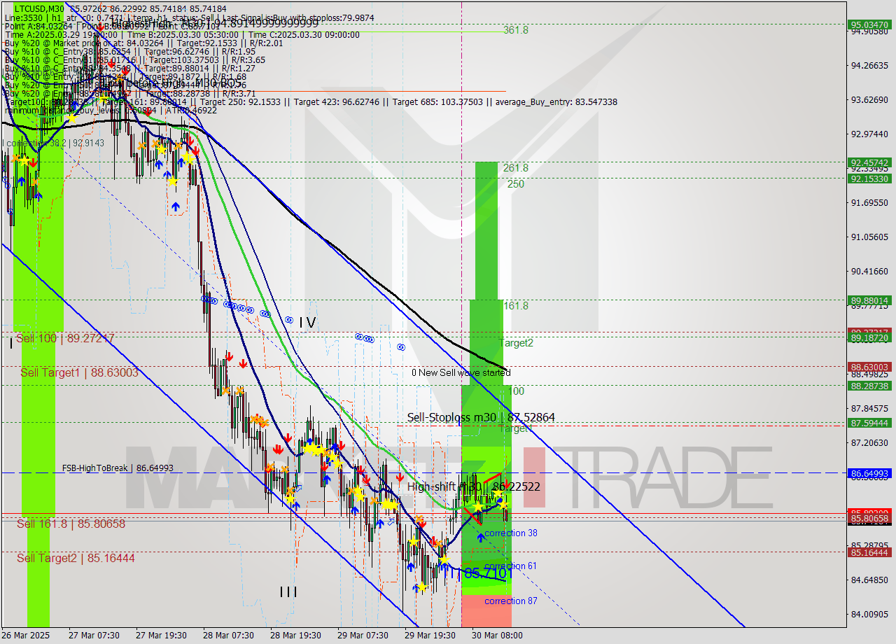 LTCUSD M30 Analysis LTCUSD M30 Signal
