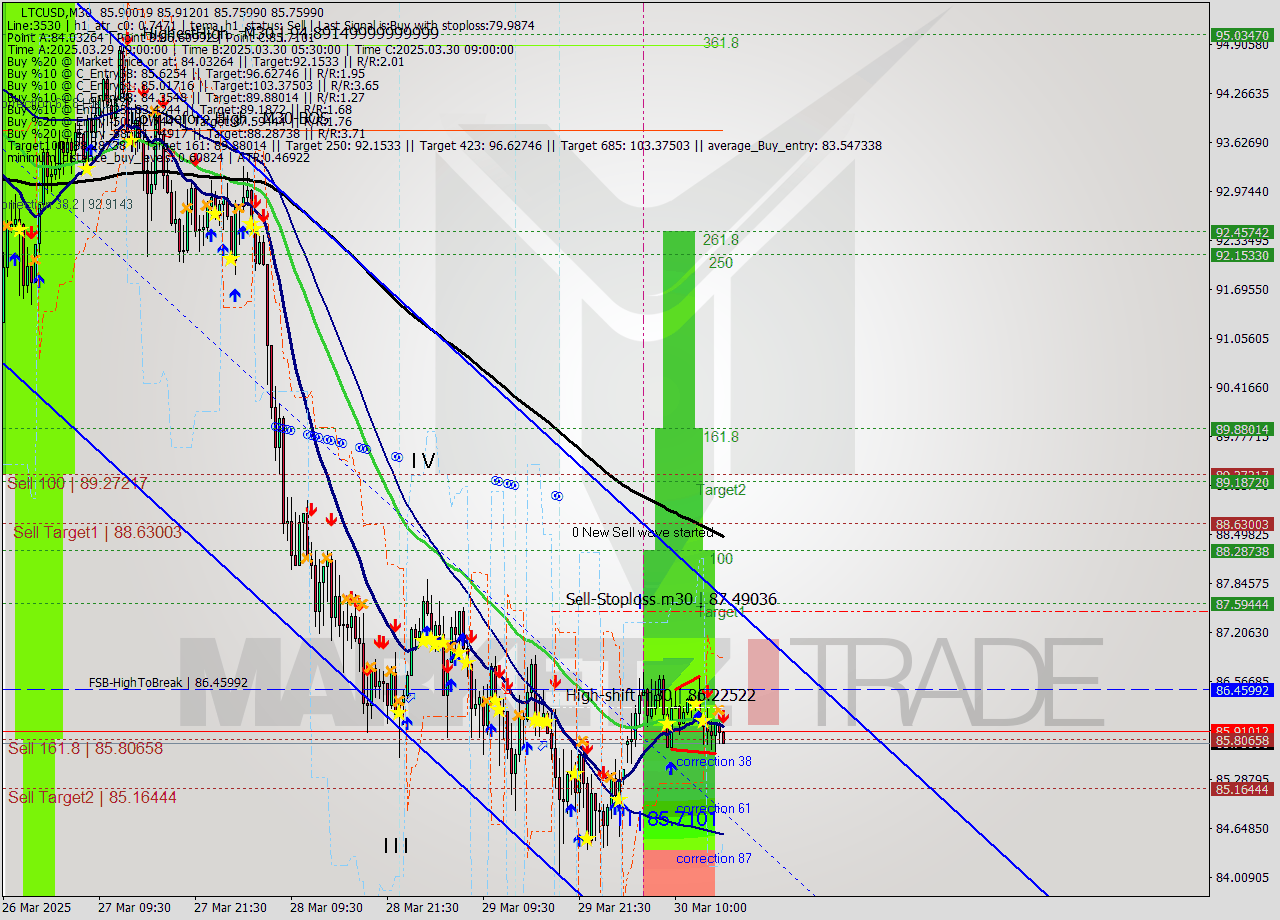 LTCUSD M30 Analysis LTCUSD M30 Signal