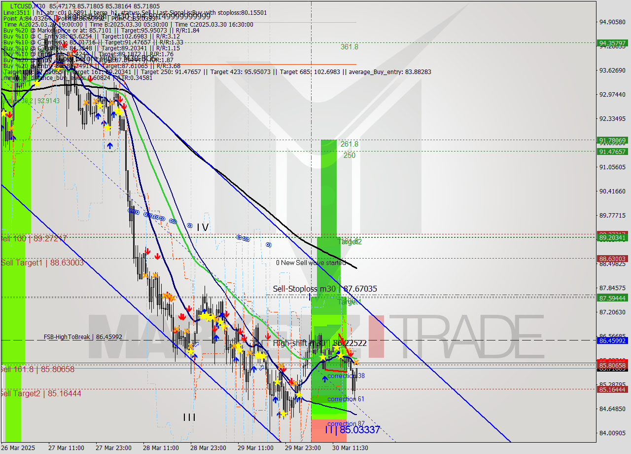 LTCUSD M30 Analysis LTCUSD M30 Signal