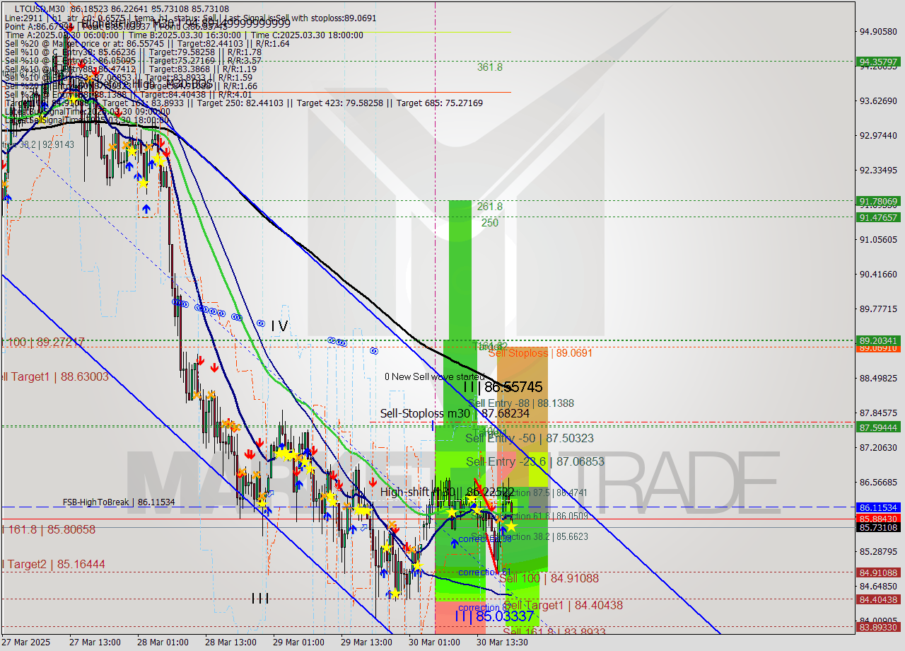 LTCUSD M30 Analysis LTCUSD M30 Signal