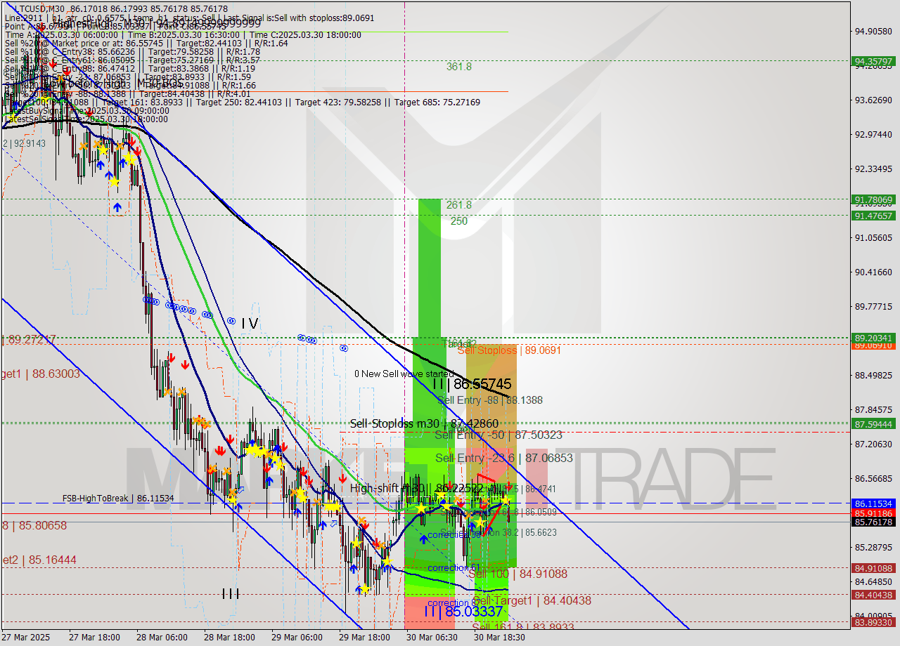 LTCUSD M30 Analysis LTCUSD M30 Signal