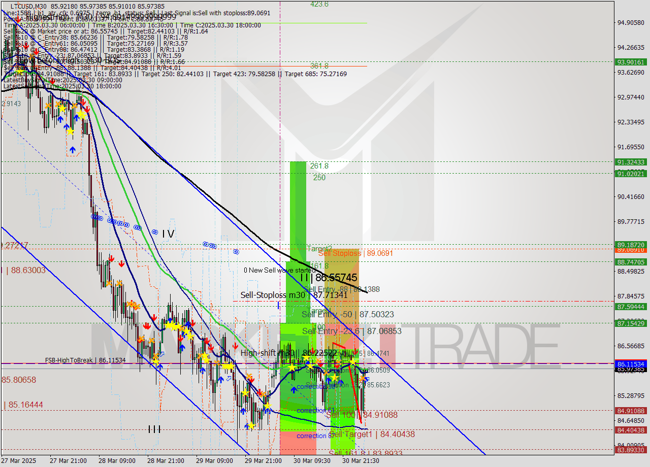 LTCUSD M30 Signal