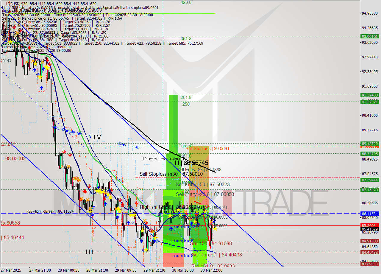 LTCUSD M30 Analysis LTCUSD M30 Signal